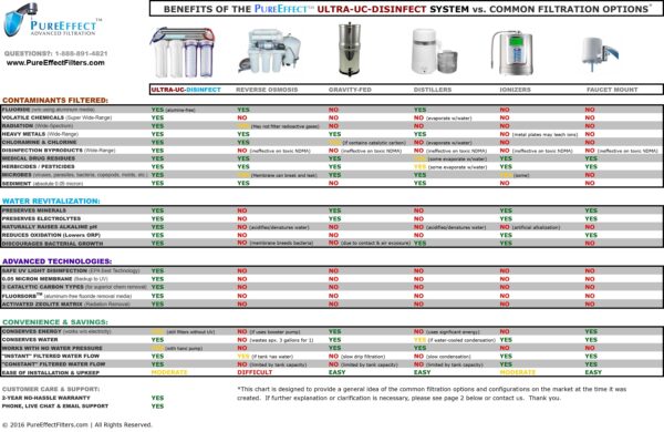 Pure Effect: Household Water Filtration Systems